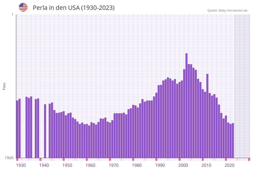 Perla in der Vornamen-Hitliste von den USA (1930-2023)