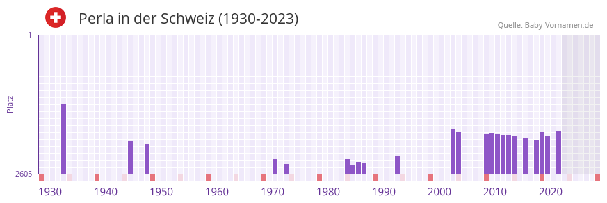 Perla in der Vornamen-Hitliste von der Schweiz (1930-2023)