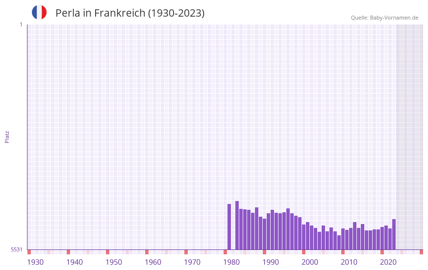 Perla in der Vornamen-Hitliste von Frankreich (1930-2023)