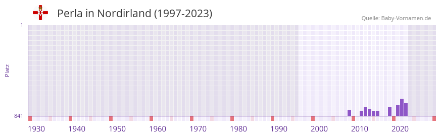 Perla in der Vornamen-Hitliste von Nordirland (1997-2023)