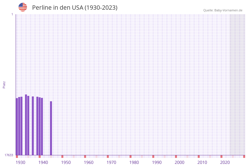 Perline in der Vornamen-Hitliste von den USA (1930-2023) Perline in der Vornamen-Hitliste von den USA (1930-2023)