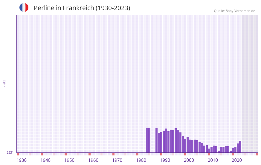 Perline in der Vornamen-Hitliste von Frankreich (1930-2023) Perline in der Vornamen-Hitliste von Frankreich (1930-2023)