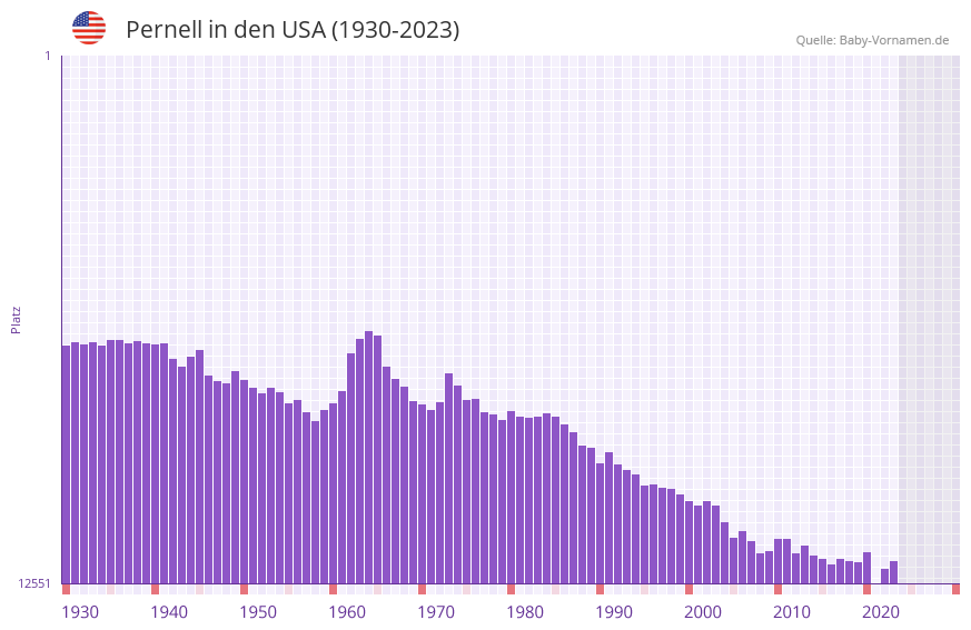 Pernell in der Vornamen-Hitliste von den USA (1930-2023) Pernell in der Vornamen-Hitliste von den USA (1930-2023)