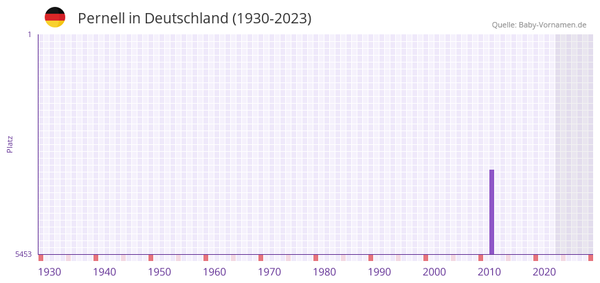 Pernell in der Vornamen-Hitliste von Deutschland (1930-2023) Pernell in der Vornamen-Hitliste von Deutschland (1930-2023)