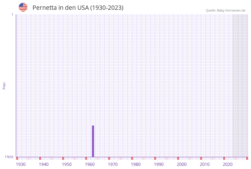 Pernetta in der Vornamen-Hitliste von den USA (1930-2023) Pernetta in der Vornamen-Hitliste von den USA (1930-2023)