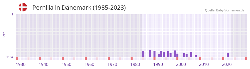 Pernilla in der Vornamen-Hitliste von Dnemark (1985-2023)