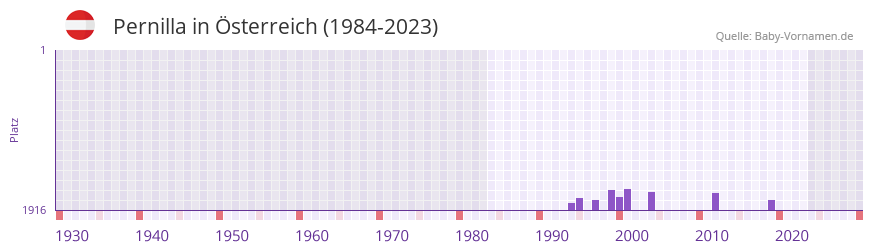 Pernilla in der Vornamen-Hitliste von sterreich (1984-2023)