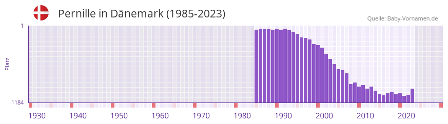 Pernille in der Vornamen-Hitliste von Dnemark (1985-2023)