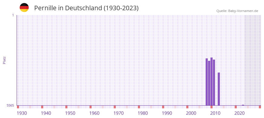 Pernille in der Vornamen-Hitliste von Deutschland (1930-2023)