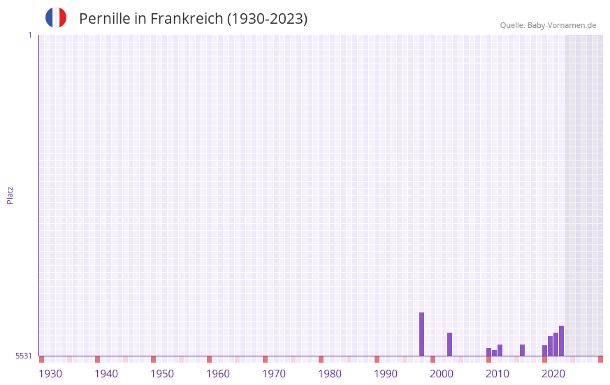Pernille in der Vornamen-Hitliste von Frankreich (1930-2023)