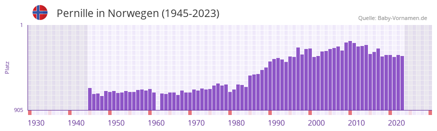 Pernille in der Vornamen-Hitliste von Norwegen (1945-2023)