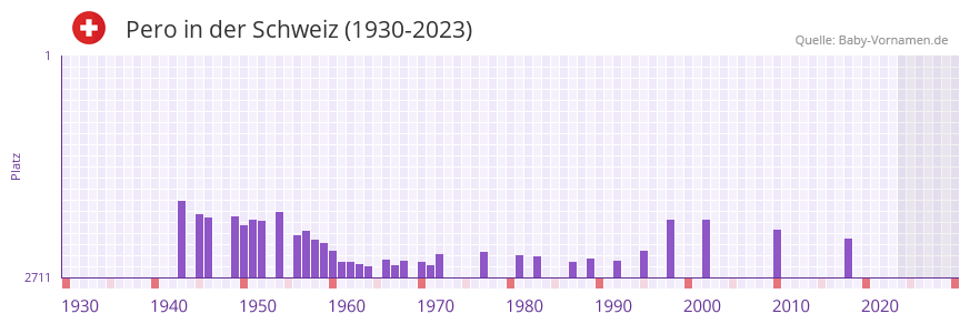 Pero in der Vornamen-Hitliste von der Schweiz (1930-2023)
