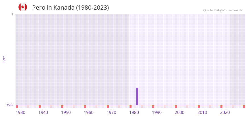 Pero in der Vornamen-Hitliste von Kanada (1980-2023)