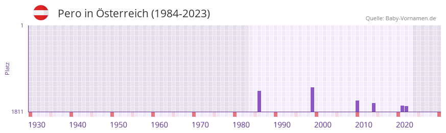 Pero in der Vornamen-Hitliste von sterreich (1984-2023)