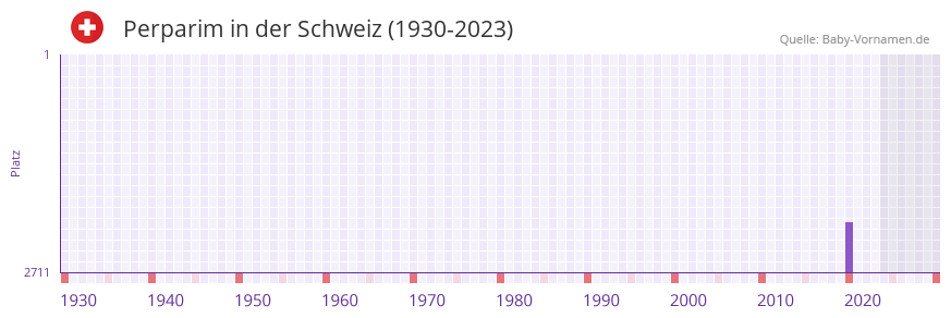 Perparim in der Vornamen-Hitliste von der Schweiz (1930-2023)
