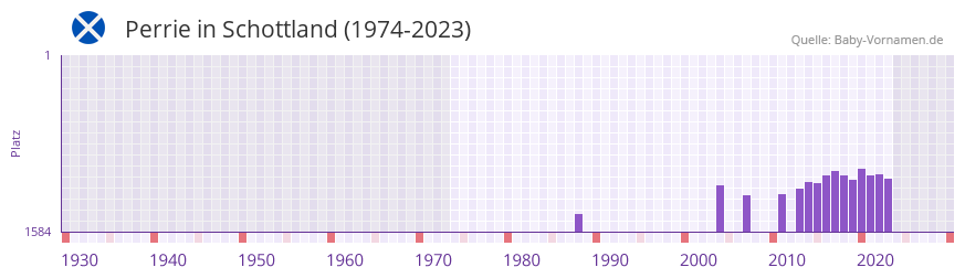 Perrie in der Vornamen-Hitliste von Schottland (1974-2023) Perrie in der Vornamen-Hitliste von Schottland (1974-2023)