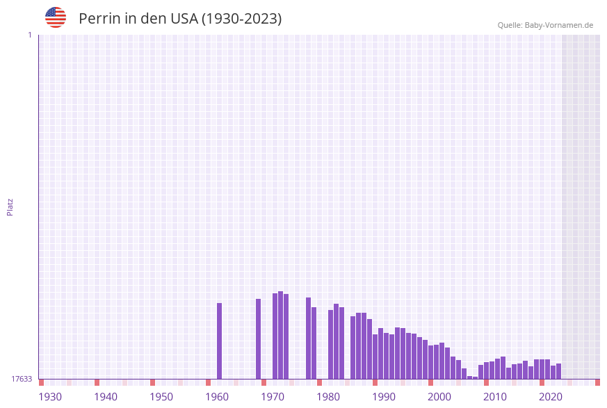 Perrin in der Vornamen-Hitliste von den USA (1930-2023)