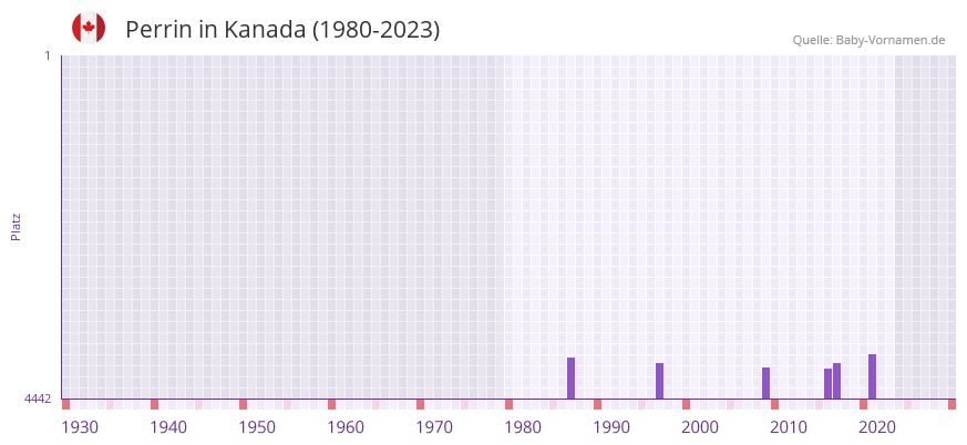 Perrin in der Vornamen-Hitliste von Kanada (1980-2023)
