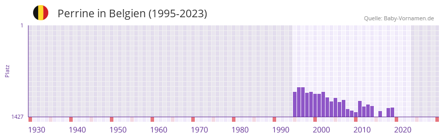 Perrine in der Vornamen-Hitliste von Belgien (1995-2023)