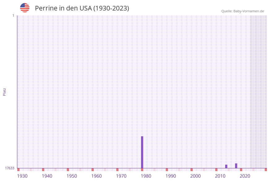 Perrine in der Vornamen-Hitliste von den USA (1930-2023)