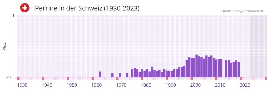 Perrine in der Vornamen-Hitliste von der Schweiz (1930-2023)