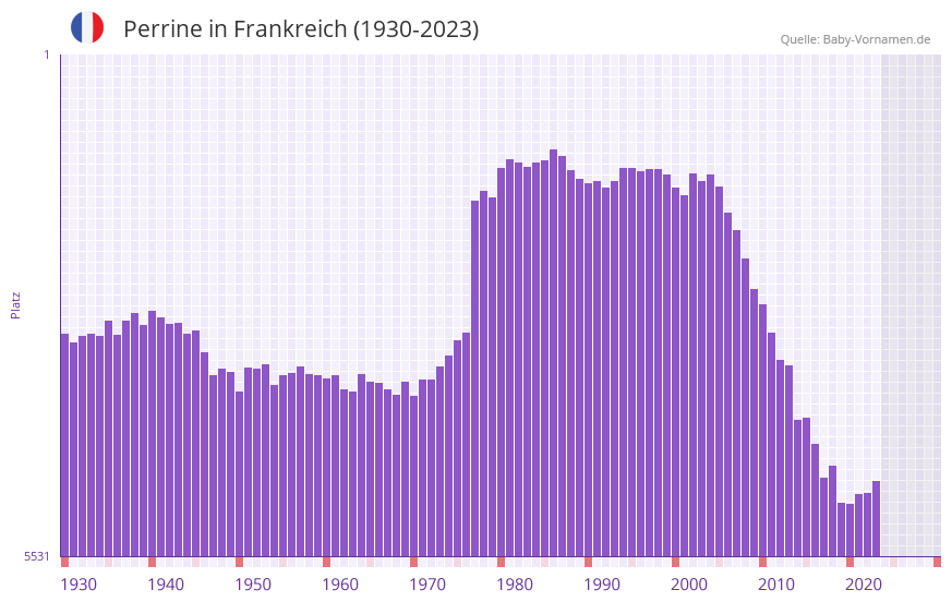 Perrine in der Vornamen-Hitliste von Frankreich (1930-2023)
