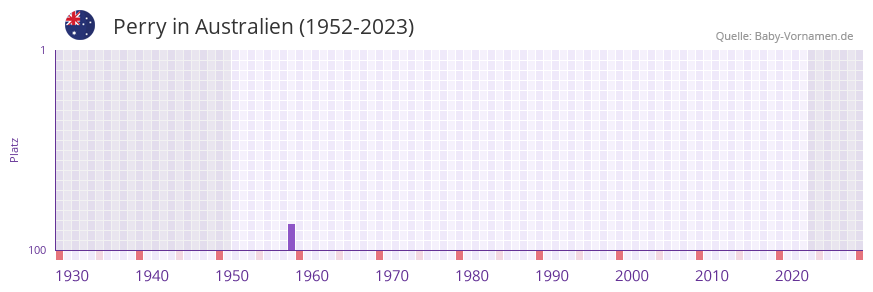 Perry in der Vornamen-Hitliste von Australien (1952-2023)