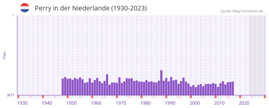 Perry in der Vornamen-Hitliste von der Niederlande (1930-2023)