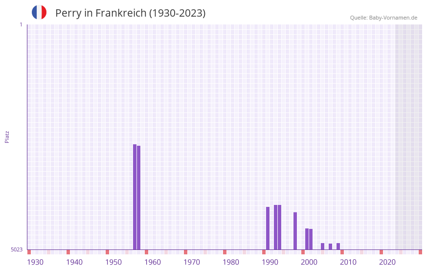 Perry in der Vornamen-Hitliste von Frankreich (1930-2023)