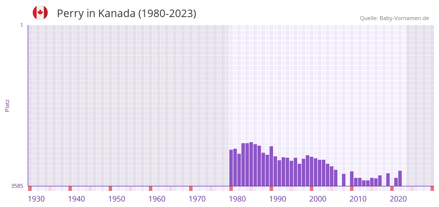 Perry in der Vornamen-Hitliste von Kanada (1980-2023)