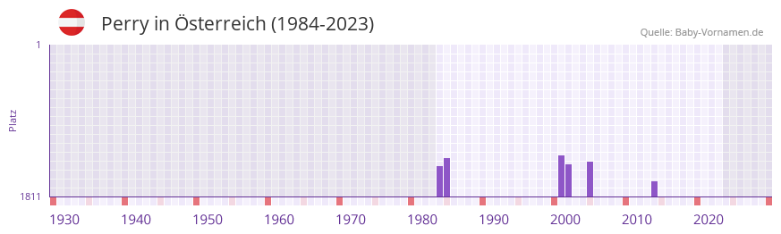 Perry in der Vornamen-Hitliste von sterreich (1984-2023)