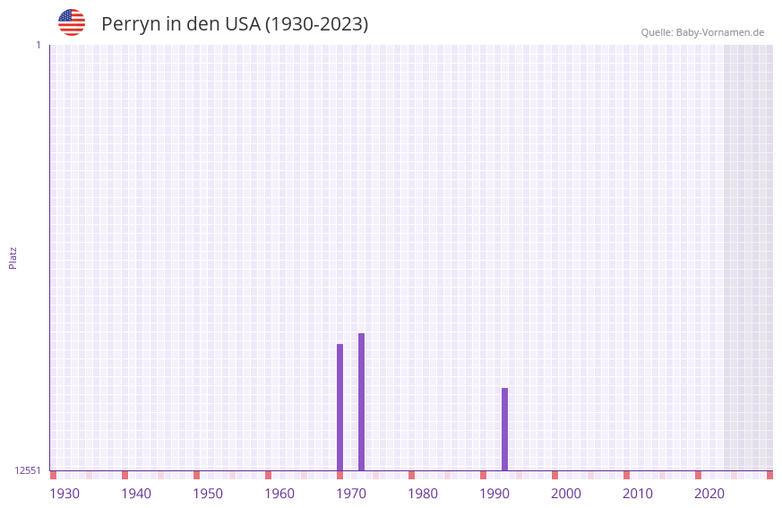 Perryn in der Vornamen-Hitliste von den USA (1930-2023)