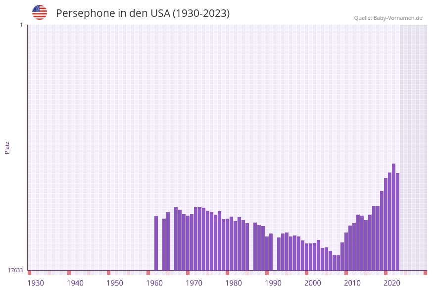 Persephone in der Vornamen-Hitliste von den USA (1930-2023) Persephone in der Vornamen-Hitliste von den USA (1930-2023)
