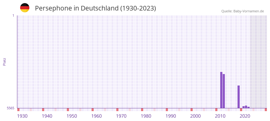 Persephone in der Vornamen-Hitliste von Deutschland (1930-2023) Persephone in der Vornamen-Hitliste von Deutschland (1930-2023)