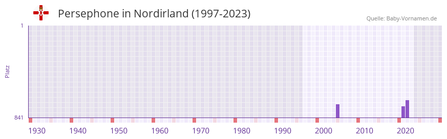 Persephone in der Vornamen-Hitliste von Nordirland (1997-2023) Persephone in der Vornamen-Hitliste von Nordirland (1997-2023)