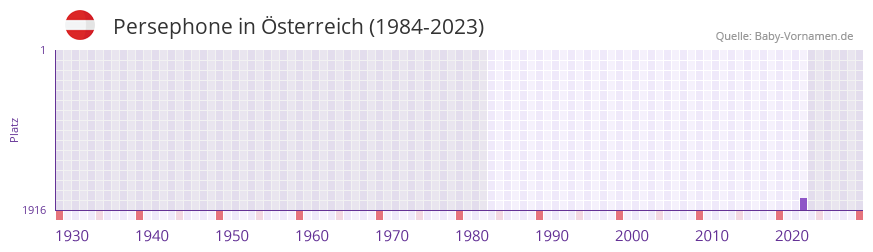 Persephone in der Vornamen-Hitliste von Österreich (1984-2023) Persephone in der Vornamen-Hitliste von Österreich (1984-2023)