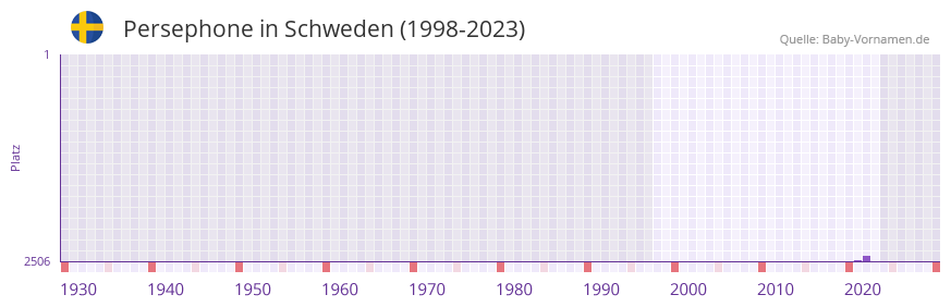 Persephone in der Vornamen-Hitliste von Schweden (1998-2023) Persephone in der Vornamen-Hitliste von Schweden (1998-2023)