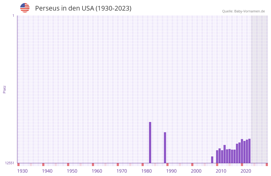 Perseus in der Vornamen-Hitliste von den USA (1930-2023)