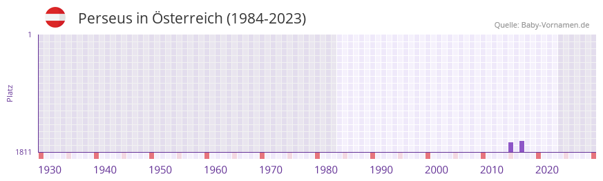 Perseus in der Vornamen-Hitliste von sterreich (1984-2023)