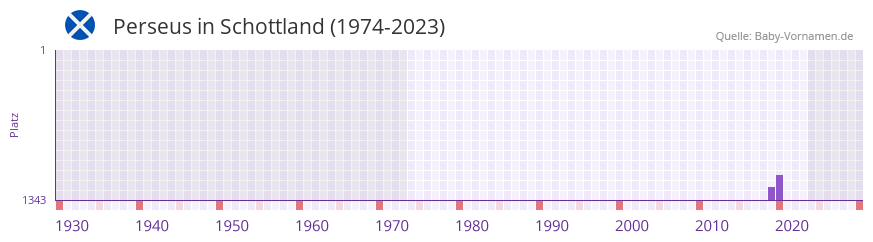 Perseus in der Vornamen-Hitliste von Schottland (1974-2023)