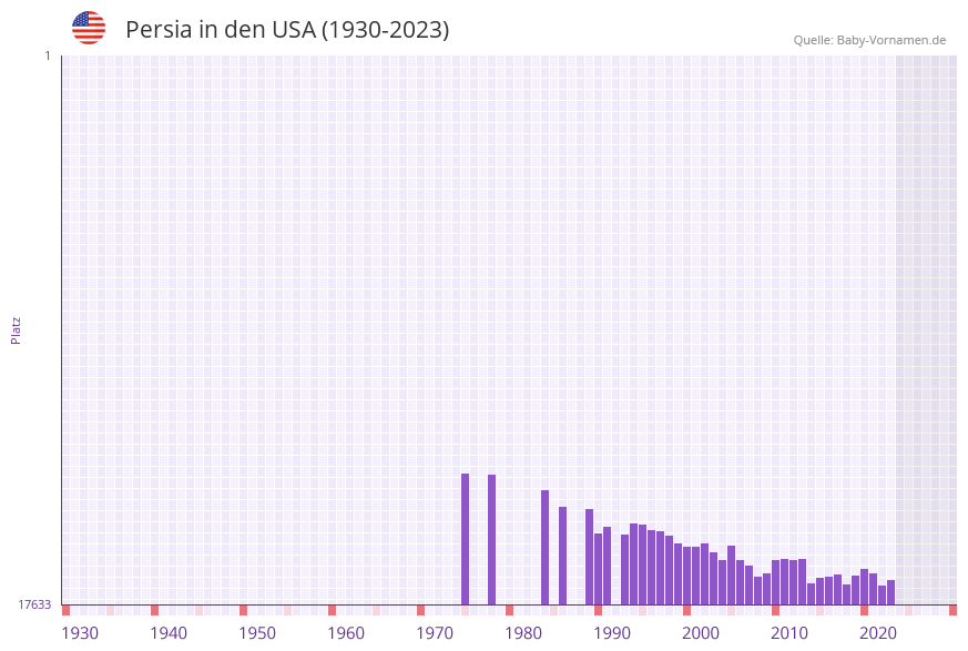 Persia in der Vornamen-Hitliste von den USA (1930-2023) Persia in der Vornamen-Hitliste von den USA (1930-2023)