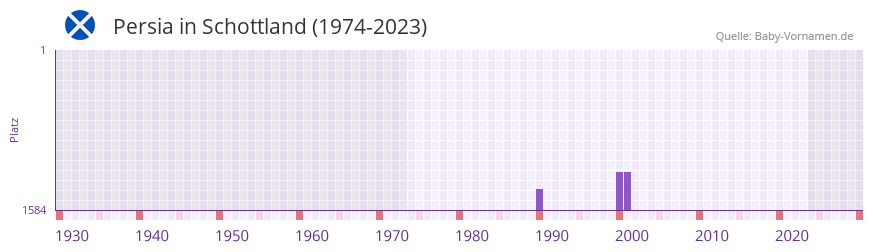 Persia in der Vornamen-Hitliste von Schottland (1974-2023) Persia in der Vornamen-Hitliste von Schottland (1974-2023)