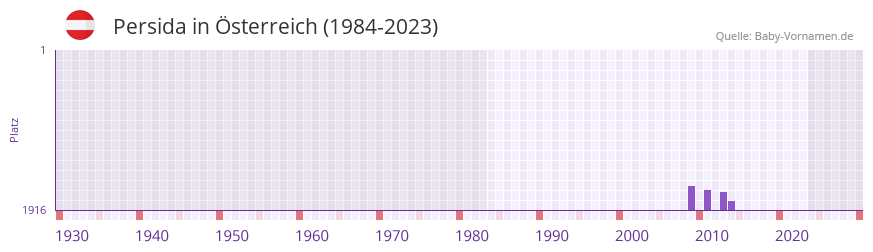 Persida in der Vornamen-Hitliste von Österreich (1984-2023) Persida in der Vornamen-Hitliste von Österreich (1984-2023)
