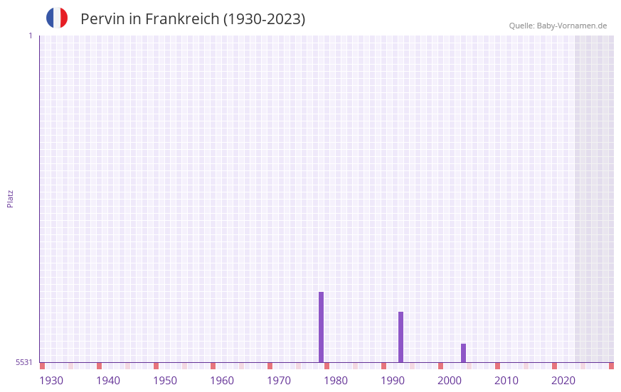 Pervin in der Vornamen-Hitliste von Frankreich (1930-2023)