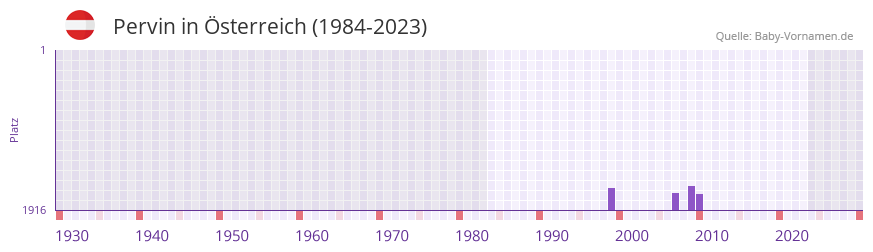 Pervin in der Vornamen-Hitliste von sterreich (1984-2023)