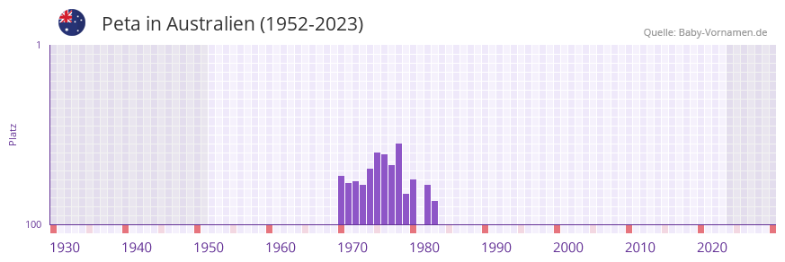 Peta in der Vornamen-Hitliste von Australien (1952-2023) Peta in der Vornamen-Hitliste von Australien (1952-2023)