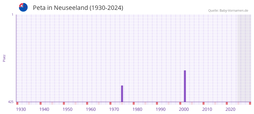 Peta in der Vornamen-Hitliste von Neuseeland (1930-2024)