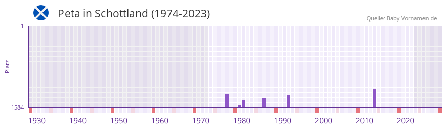 Peta in der Vornamen-Hitliste von Schottland (1974-2023) Peta in der Vornamen-Hitliste von Schottland (1974-2023)