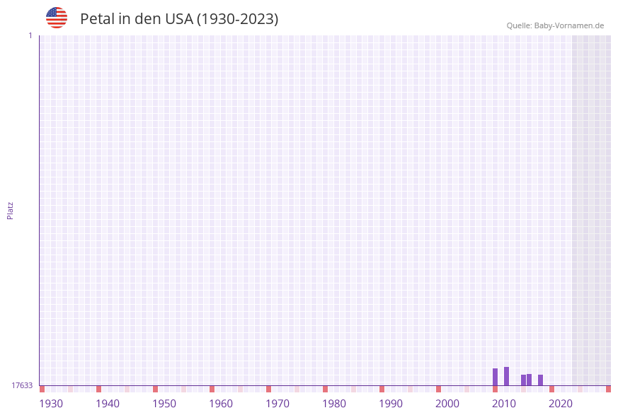 Petal in der Vornamen-Hitliste von den USA (1930-2023)
