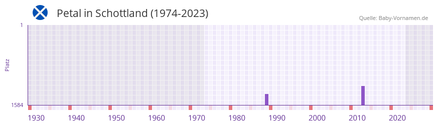 Petal in der Vornamen-Hitliste von Schottland (1974-2023)